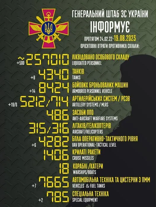 Минус 500 оккупантов, танки и артсистемы: в Генштабе обновили статистику потерь России в войне