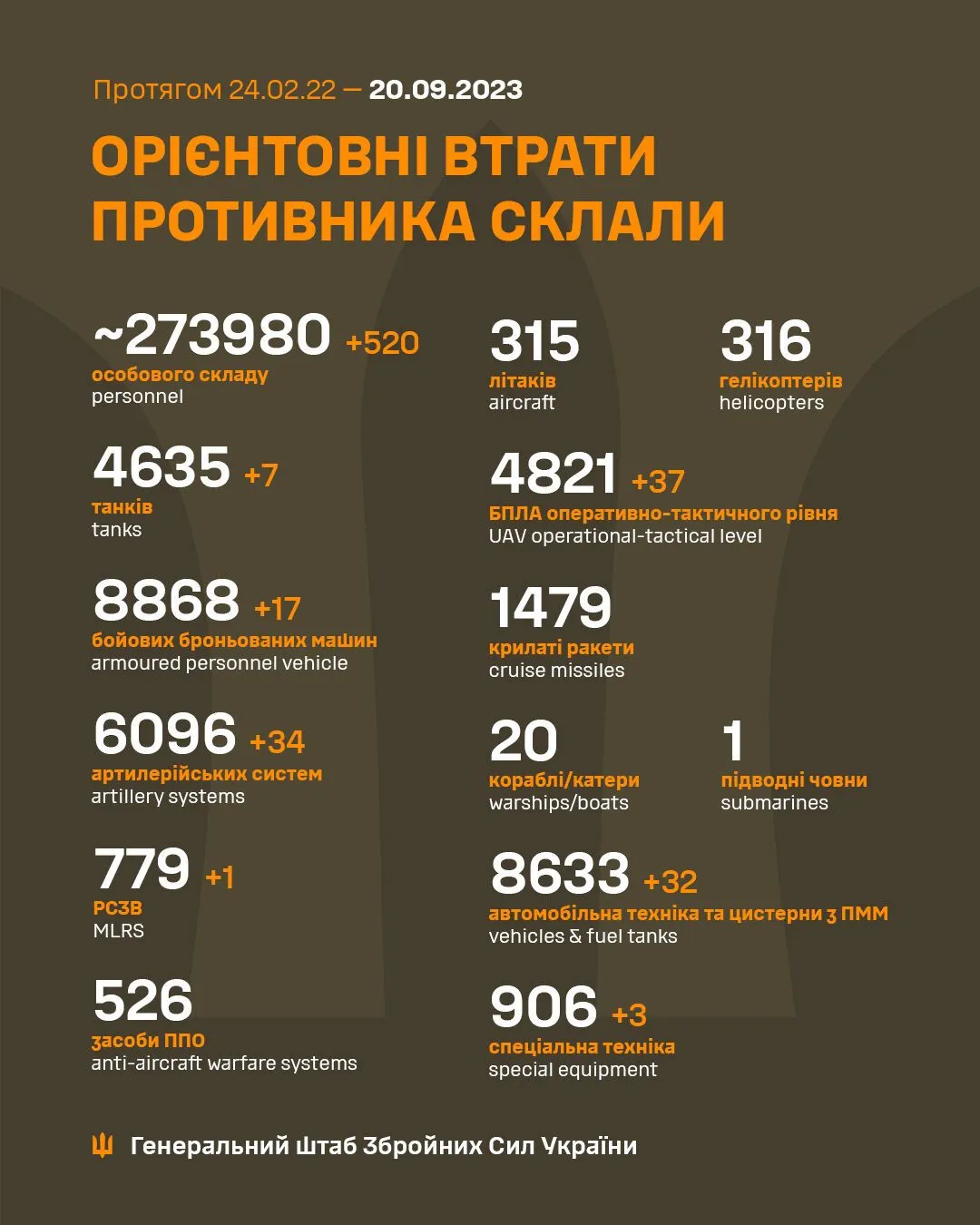 ВСУ проредили армию РФ еще на 520 наемников и 131 единицу техники с вооружением