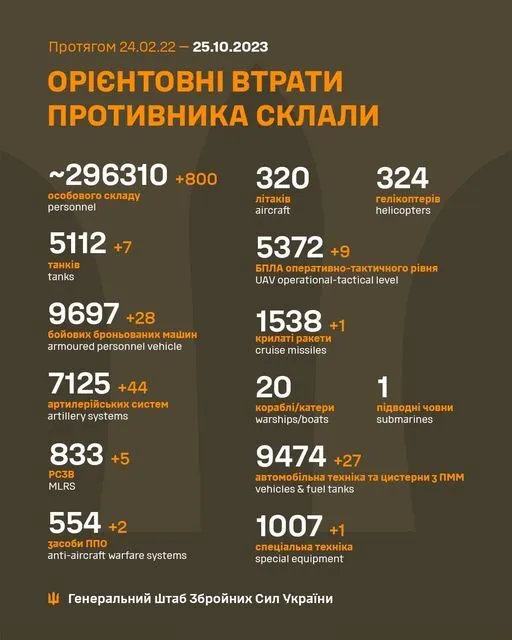 Минус 800 оккупантов и 44 артсистемы за сутки: Генштаб обновил статистику потерь России в войне