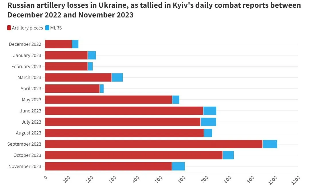 У Украины есть очевидное преимущество в артиллерийской войне против РФ – Newsweek