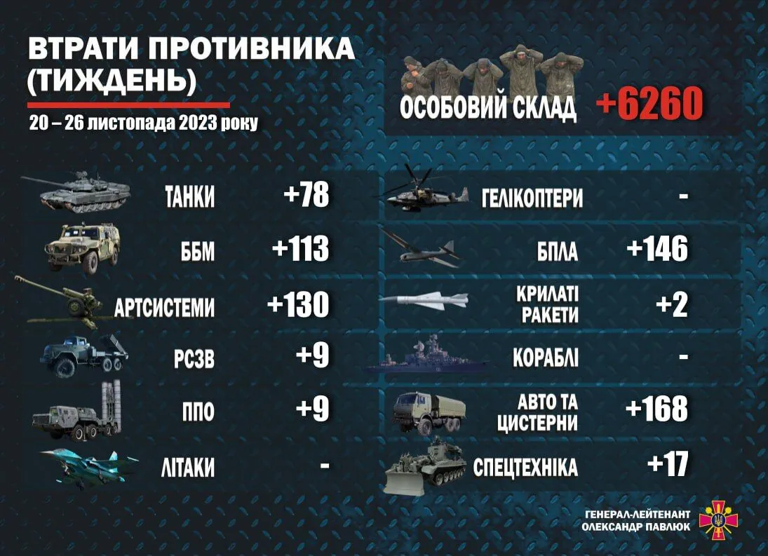 Более 6 тысяч оккупантов и 672 единицы техники: в Минобороны назвали потери армии РФ за неделю. Инфографика