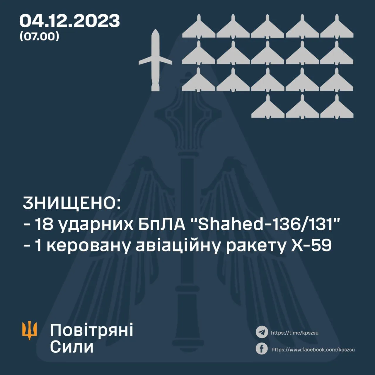 Силы ПВО сбили 18 из 23 "Шахедов" и ракету Х-59, которыми ночью атаковала Россия