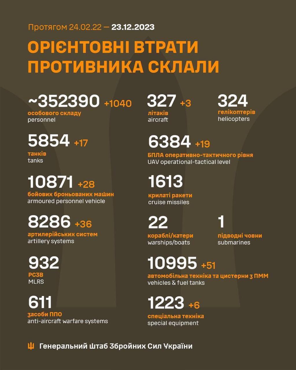 ВСУ уничтожили за сутки 1040 оккупантов, 17 танков врага и 36 артсистем