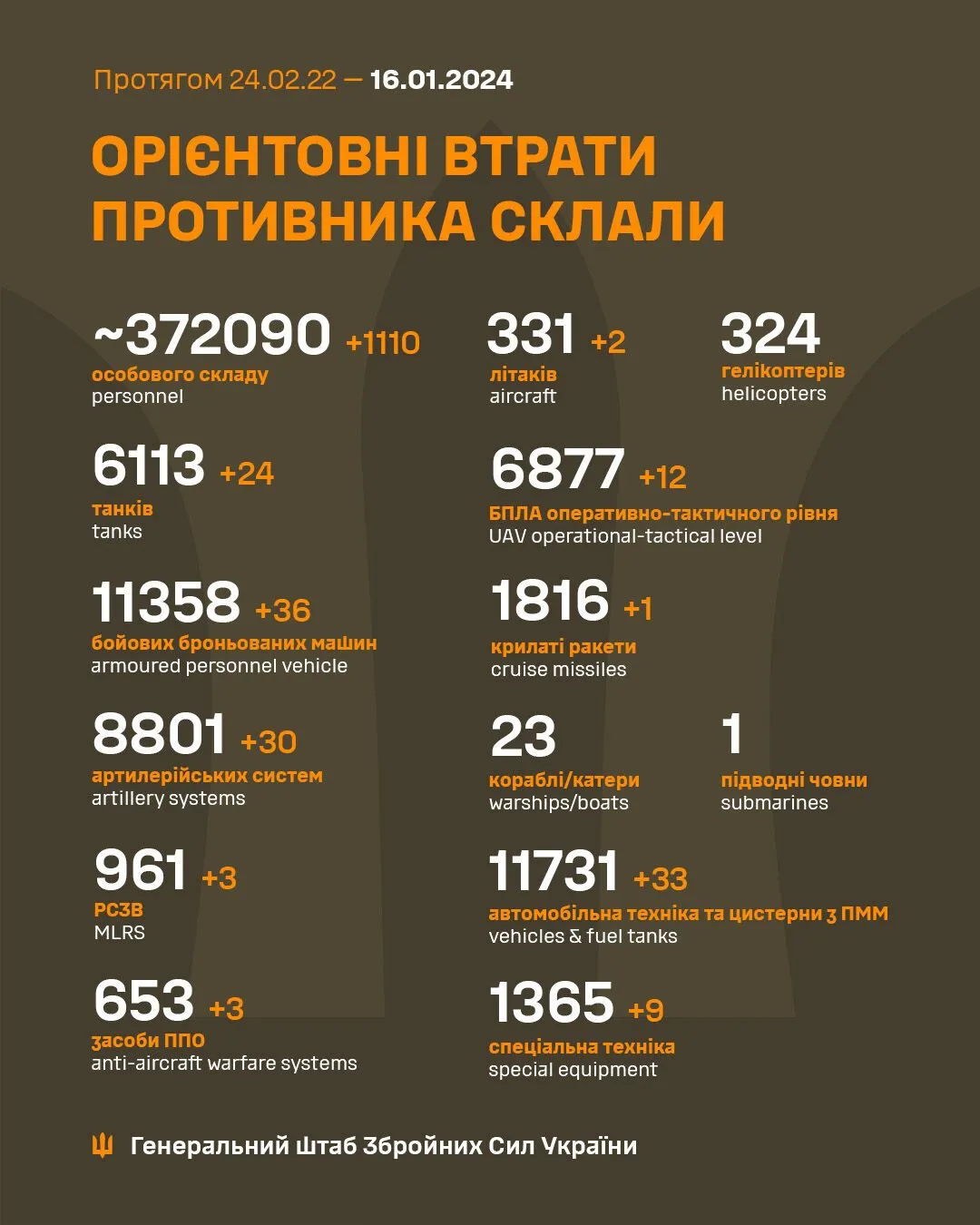 Минус 1110 солдат, два самолета и 36 ББМ: Генштаб ВСУ обновил данные о потерях армии РФ