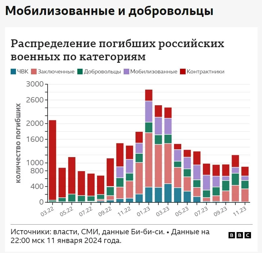 В России установили имена более 40 тыс. окупантов, которых ликвидироваили в Украине с февраля 2022 года