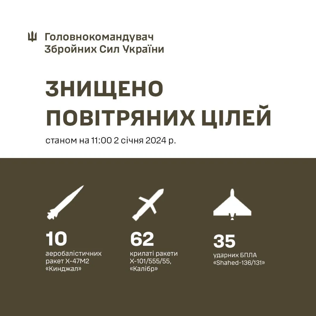 Силы ПВО сбили все "Кинжалы", "Калибры" и 59 из 70 крылатых ракет: Залужный раскрыл детали массированной атаки РФ на Украину