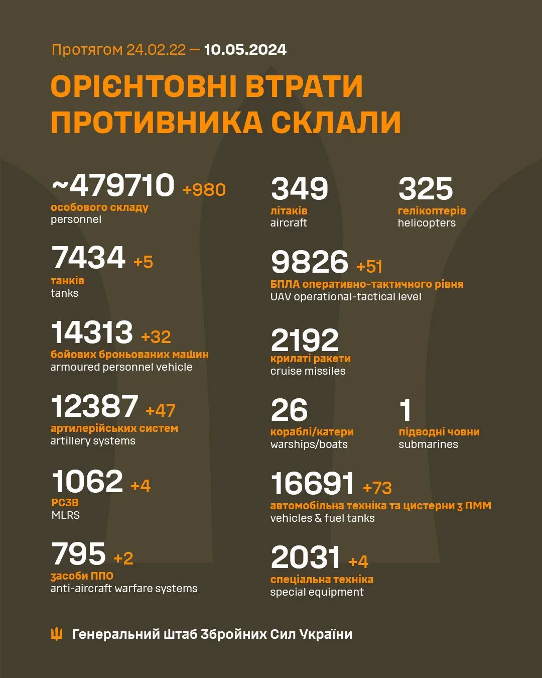 ВСУ обезвредили 980 оккупантов и 47 артсистем армии РФ за сутки – Генштаб