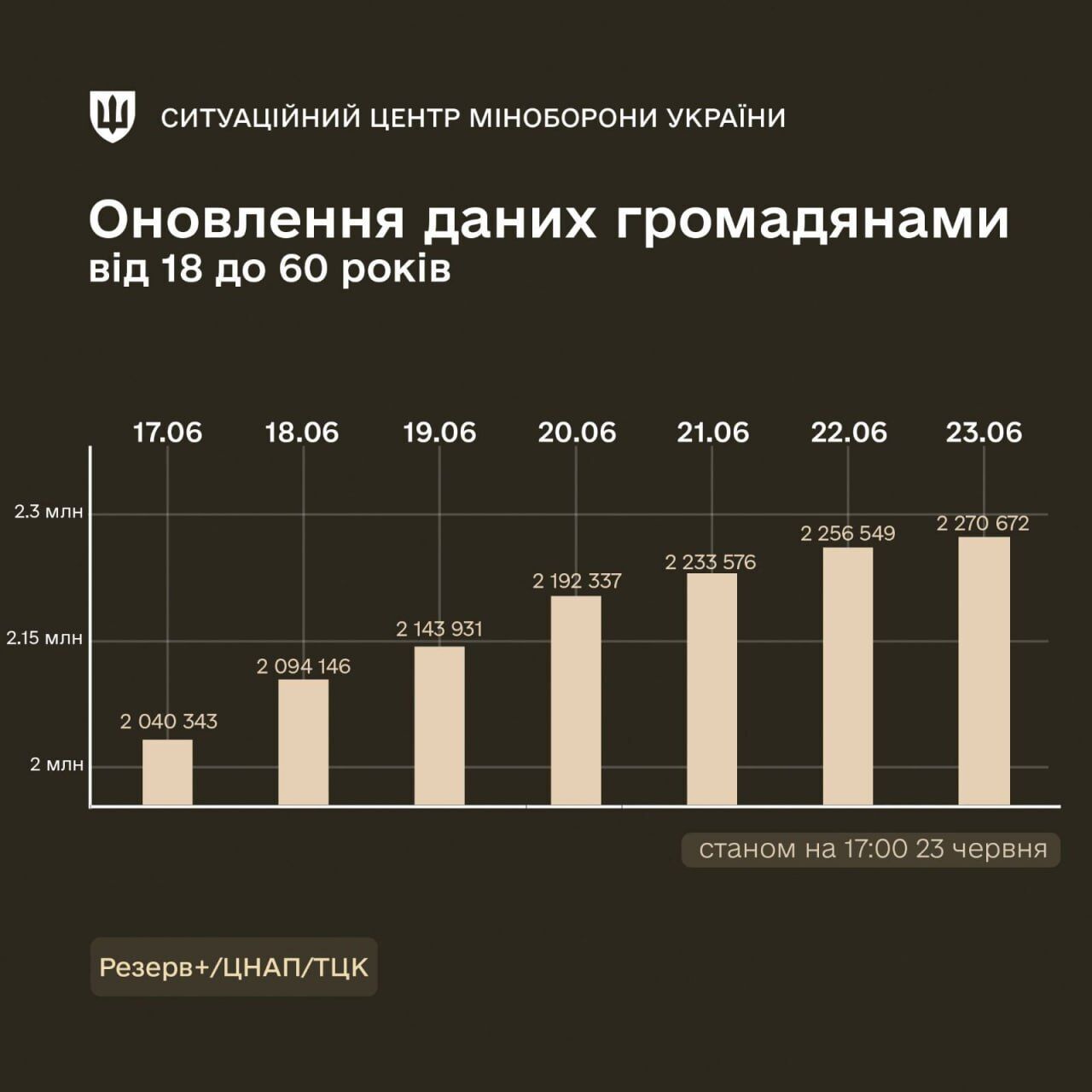 Процесс продолжается онлайн и офлайн: в Минобороны обнародовали статистику обновлений данных в июне. Инфографика