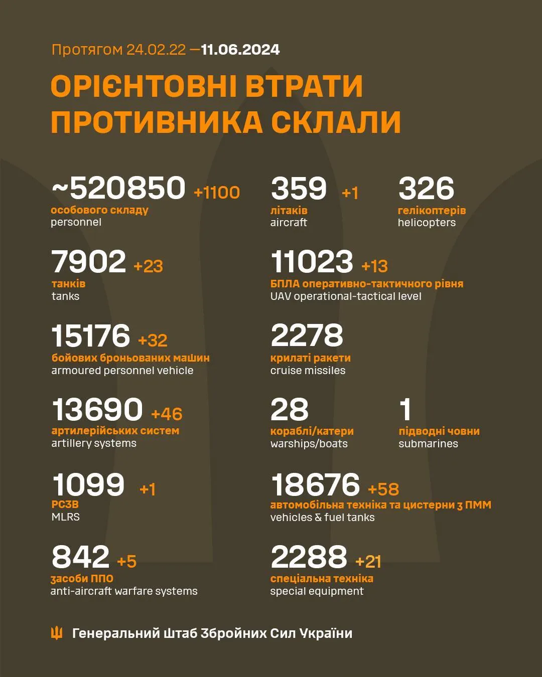 Минус самолет, 32 ББМ и 1100 оккупантов: Генштаб озвучил потери РФ за сутки